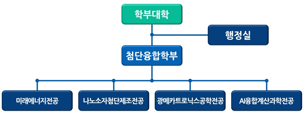 조직도